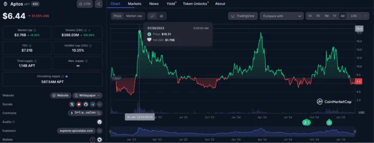Максимальная стоимость токена $APT. Источник: CoinMarketCap