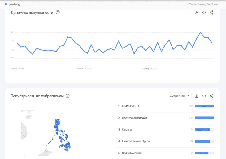 Если верить Google trends, за год на Филиппинах темой кредита интересовались не более 100 человек. Соответствует ли это реальности? Конечно же нет — просто ИИ Google еще не успел подружиться с филиппинским.