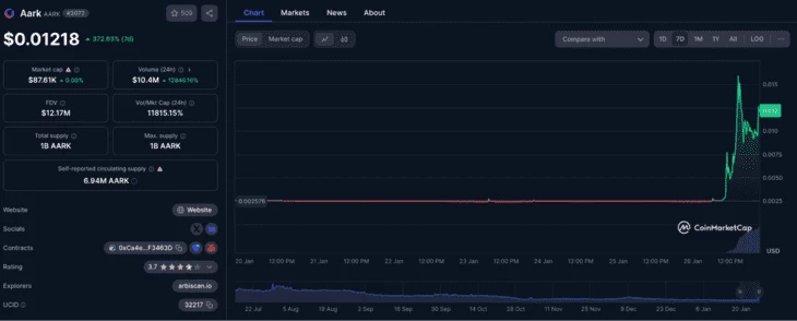 График роста токена $AARK за 7 дней 