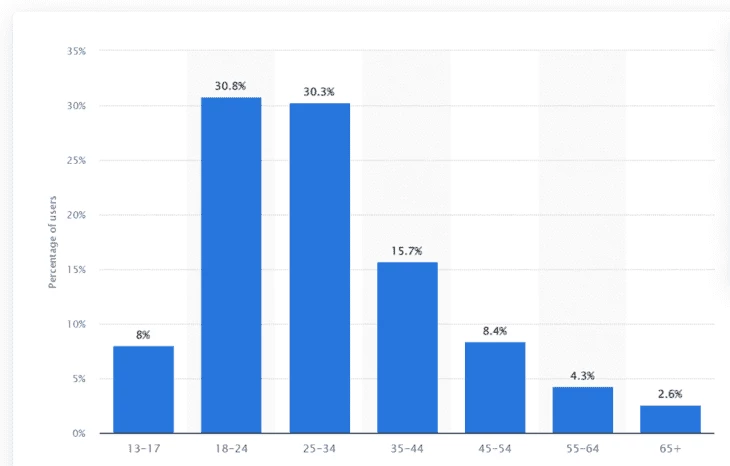 Distribution of Instagram users worldwide as of January 2023, by age group