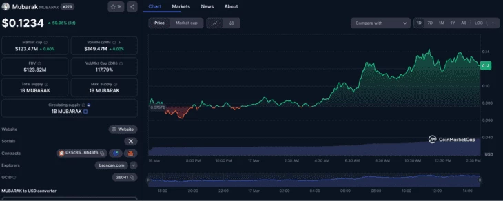 Рост стоимости токена $MUBARAK за последние сутки. Источник: CoinMarketСap