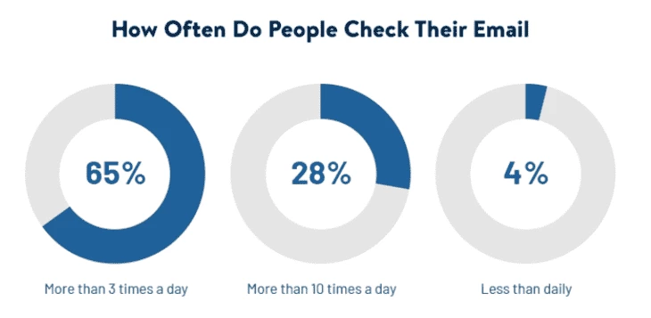 Daily email usage trends