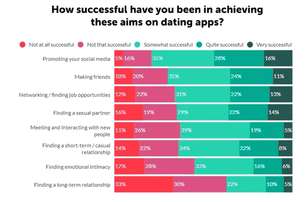 Study results