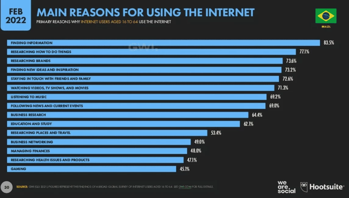Результаты опросов о причинах использования интернета в Бразилии в 2022 году
