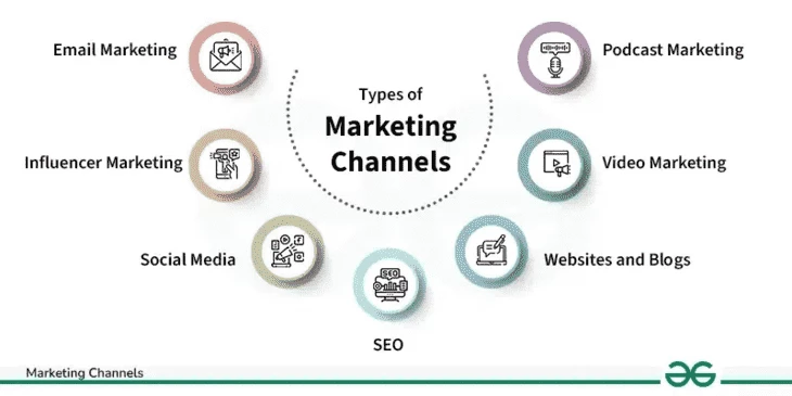 Marketing channels (source: GeeksForGeeks)