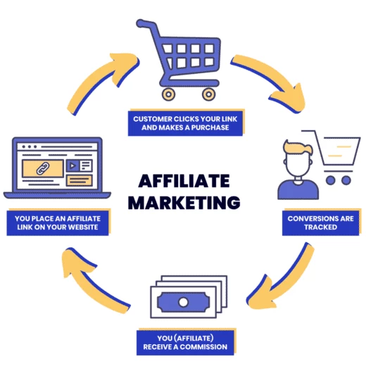 Affiliate marketing (source: turbo.info) 