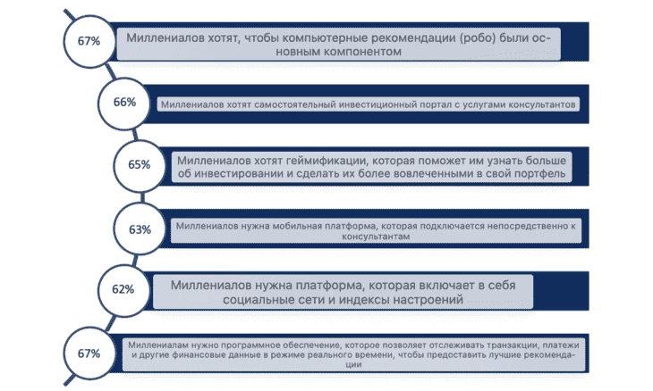 Инвестиционные желания нового поколения инвесторов