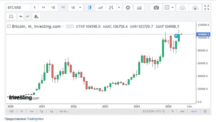 Изменение цены с 2020 по 2025 гг.