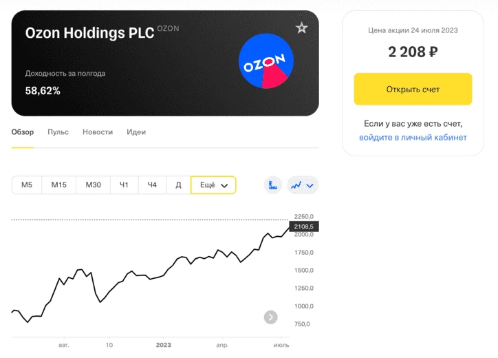 Доходность акций Ozon за полгода (Тинькофф Инвестиции)