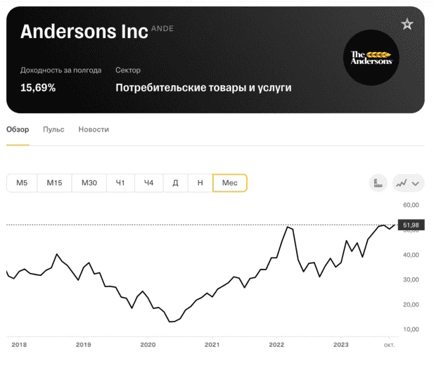 График роста цены акций компании The Andersons