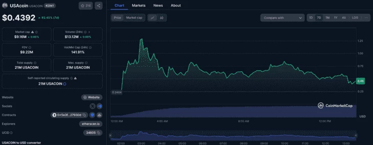 График роста токена $USACOIN за 7 дней 
