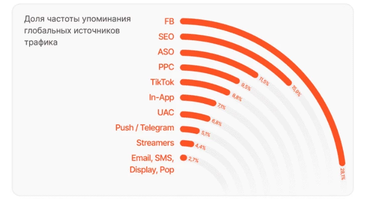 Топ источников трафика в мире