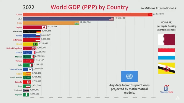 Крупнейшие показатели годовых ВВП разных странах мира