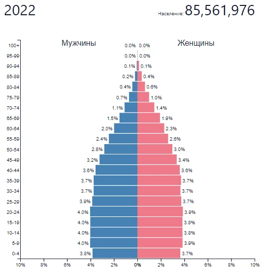 Гендерное распределение в Турции в 2022 году