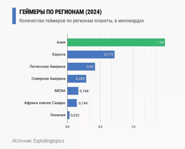 ЦА гейминг-вертикали по регионам