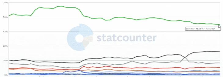 График спроса на Google Chrome с мая 2020-го по май 2024-го
