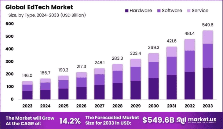 По оценкам market.us, EdTech-рынок будет расти в среднем на 14–15% ежегодно: это быстрее, чем рост ВВП почти в любой стране мира
