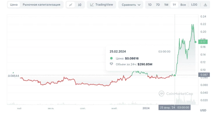 Данные CoinMarketCap, цена DOGE составляет $0,086 за монету