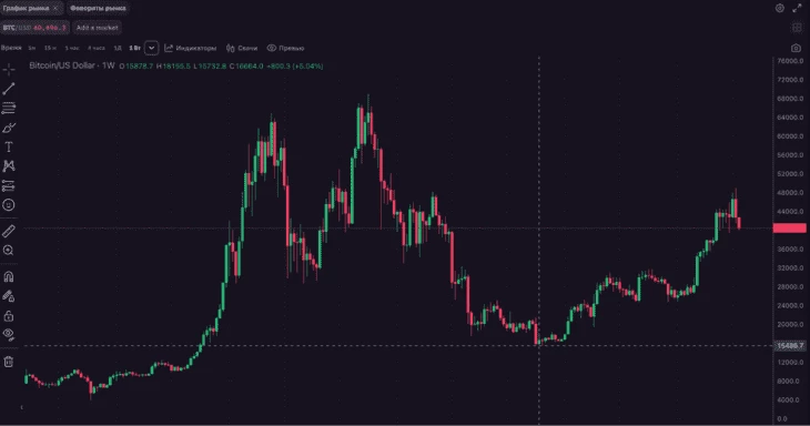 Цена биткоина после краха FTX