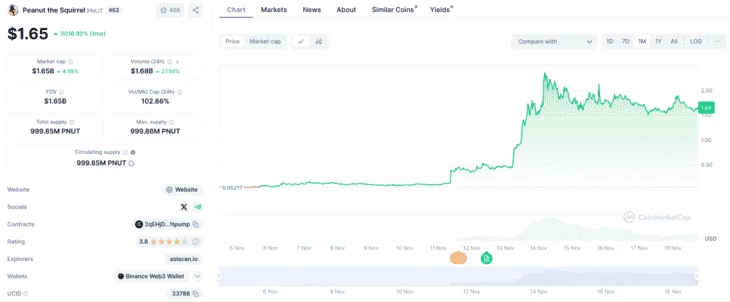 Рост токена $PNUT на 3016,92%. Данные CoinMarketCap