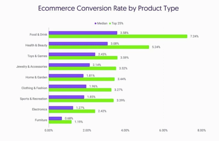 Example chart for average CRs by niche
