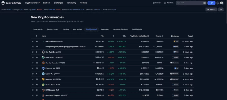Раздел «Новые криптовалюты» на CoinMarketCap