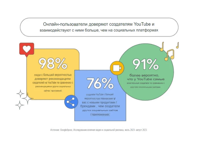 Данные исследования Google и Ipsos