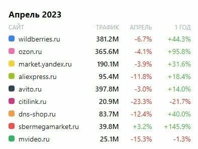 Трафик посещаемости маркетплейсов за 2023 год