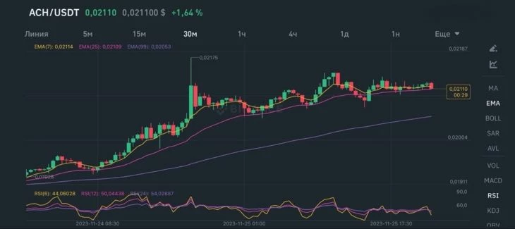 График стоимости криптовалюты ACH