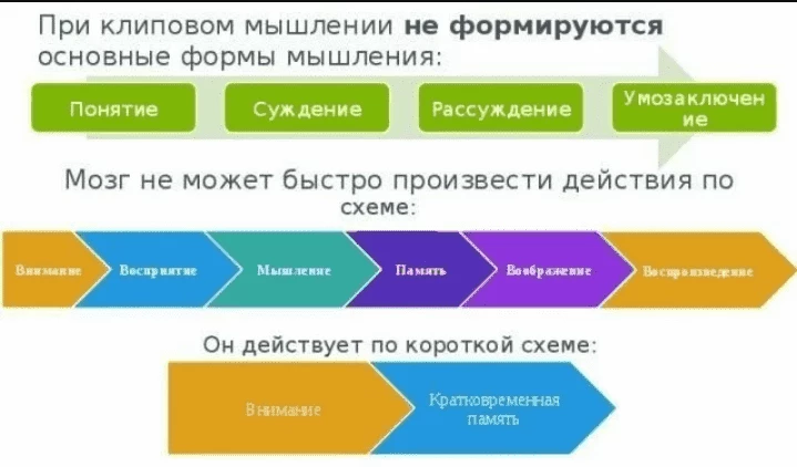 Сужение алгоритма обработки информации приводит к ненужности поиска контента для чтения: такой контент просто теряет смысл, ведь даже если условный «клиповик» заставит себя дочитать до конца, он забудет основные мысли уже к концу текста