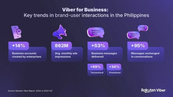 Сравнение рекламной активности Viber за 2 года