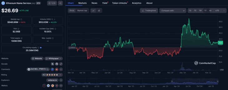 Стоимость токена $ENS на момент написания статьи. Источник: CoinMarketCap