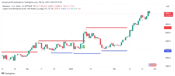 График ценового прорыва Ethereum. Источник: TradingView
