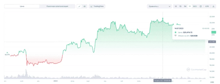 Позитивные колебания цены на биткоин в июле 2023 года