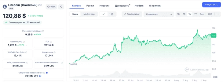 Месячный график (10.07–07.08.2025) по Litecoin (LTC)