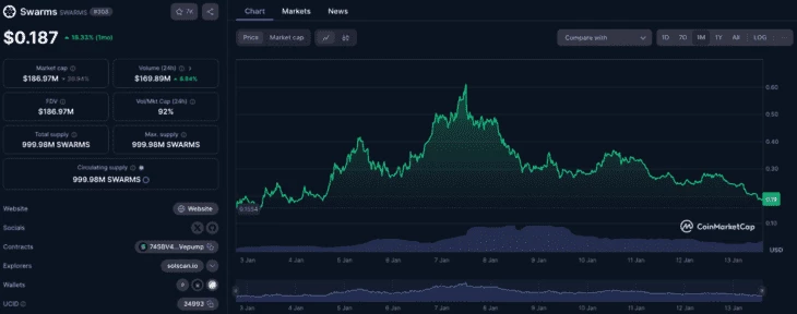 График за месяц. Рост стоимости токена $SWARMS