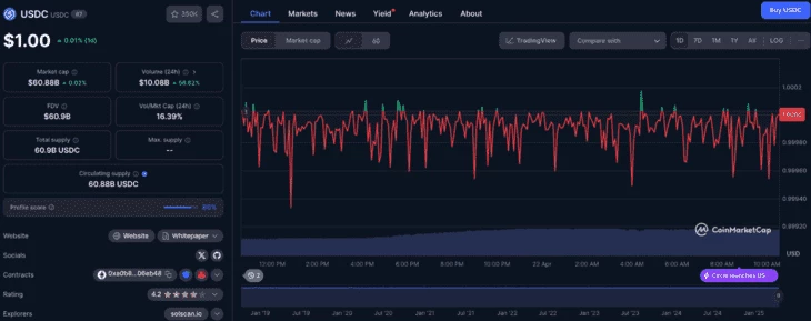 USDC, дневной график, скриншот CoinMarketCap в 10:38 22 апреля 2025 г. Источник: CoinMarketCap