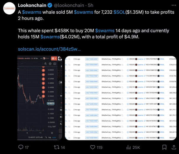 Твит Lookonchain об успехе трейдера 