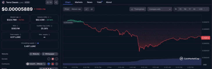 График падения стоимости $LUNC
