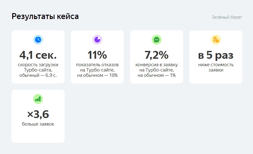 Результаты кейса с использованием сайта в Яндекс Директе