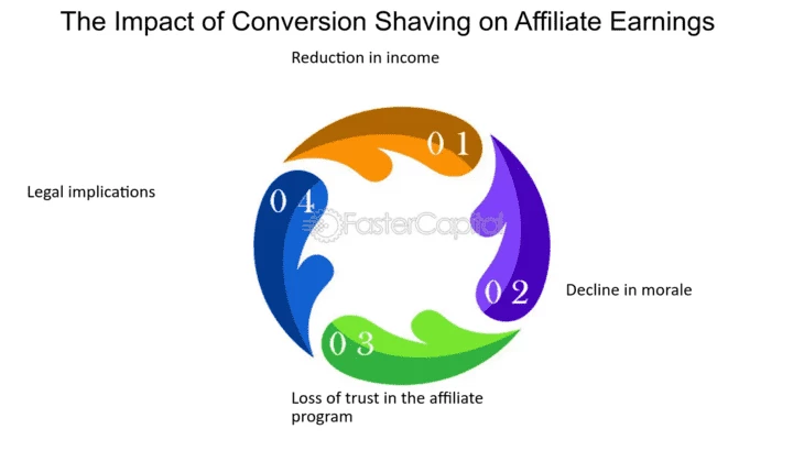 Conversion Shaving 
