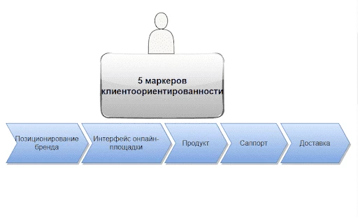 Маркеры клиентоориентированности компании