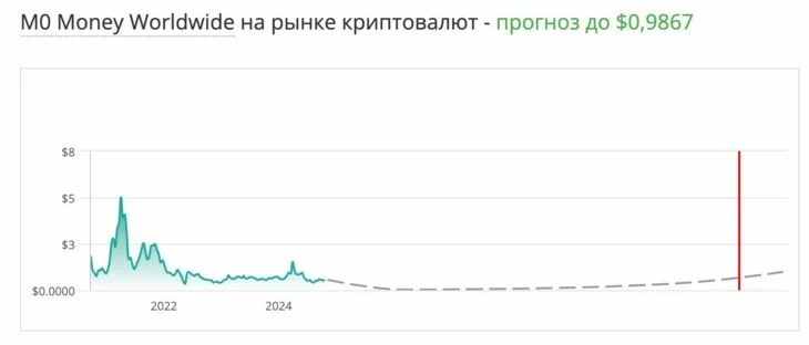 График прогноза для BEL на основе анализа денежной массы M0