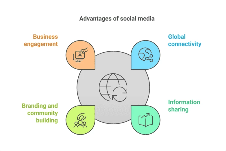 Advantages (source: Rowwad Advisory)
