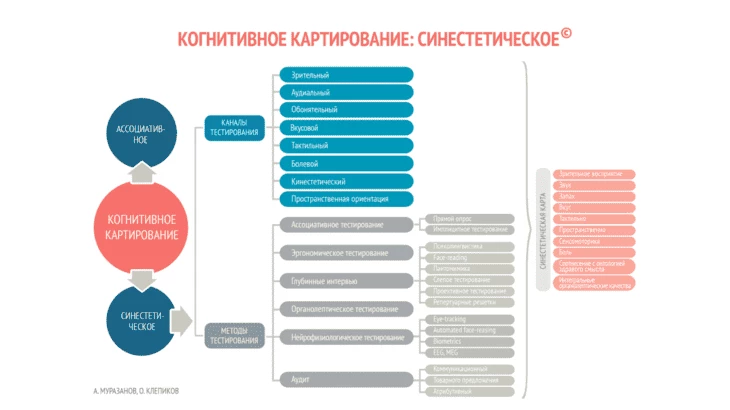 Нейромаркетинг в красном океане виртуальных карт: практическое пособие по нейромаркетингу в арбитраже трафика от компани - Traffic Cardinal Блог33