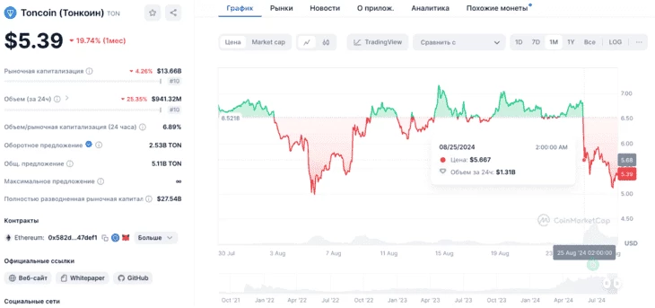 Данные CoinMarketCap. Падение цены токена TON на 16,74%