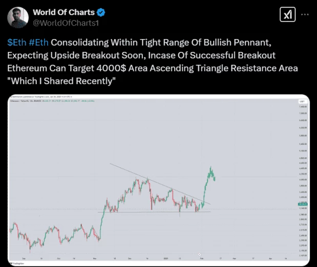Пост в Х (бывший Твиттер) аналитика World Of Charts