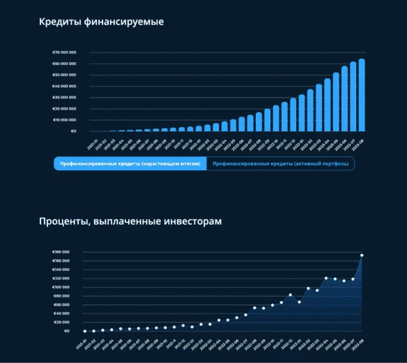 Статистика на сайте Income Marketplace