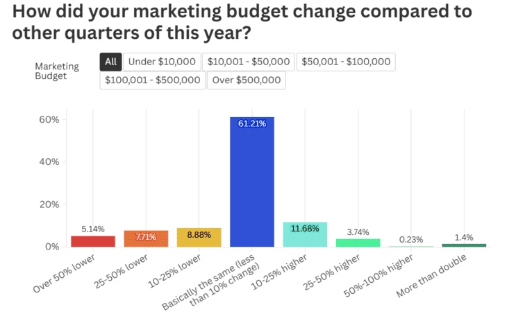Изменение бюджетов в Q4 2024
