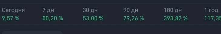 График монеты $FET и данные в процентах о его росте (на 19.02.2024)